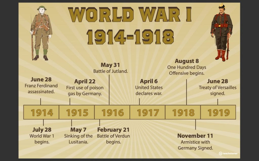 brief summary world war 1