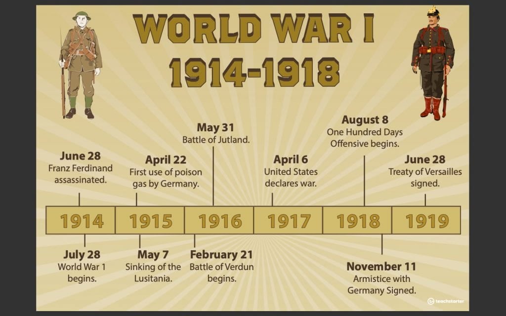 World War 1 Timeline Fruities   WW1 Timeline 1024x640 