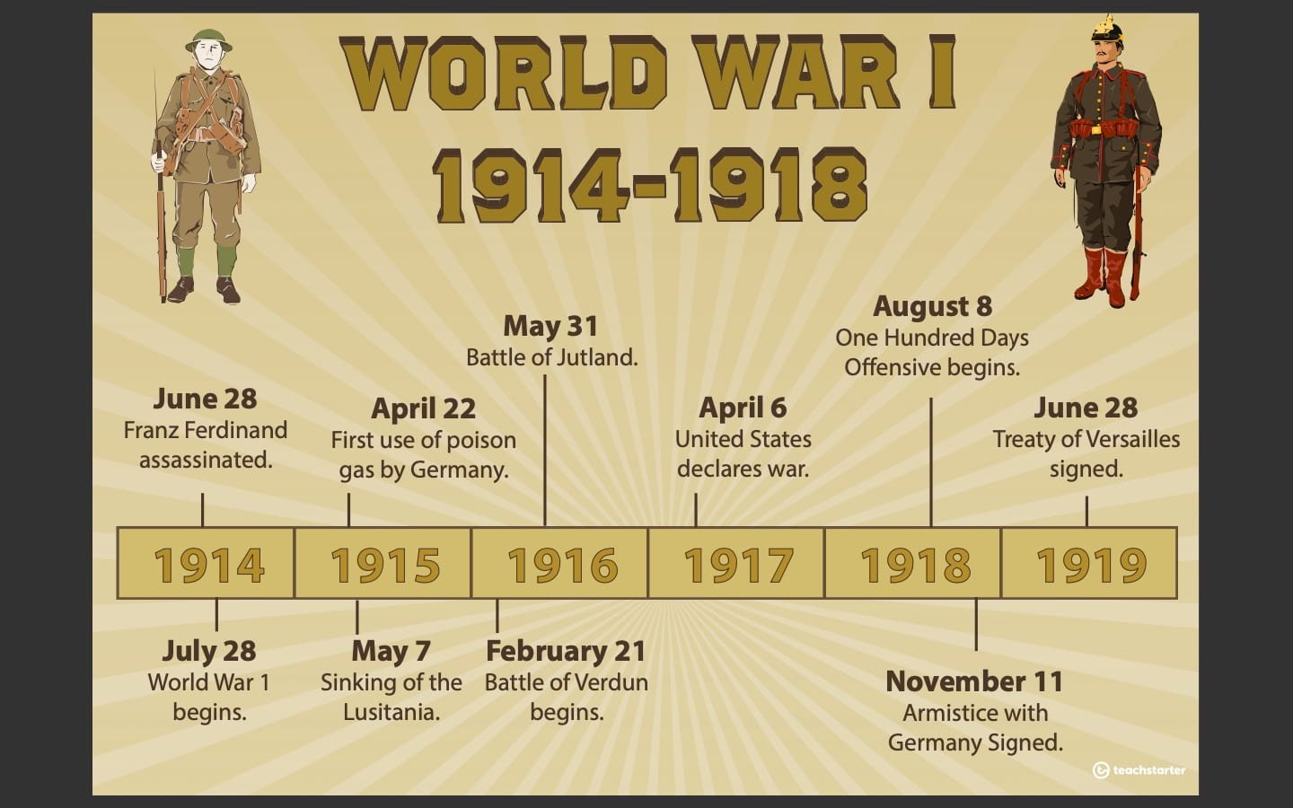 World War 1 Timeline Printable