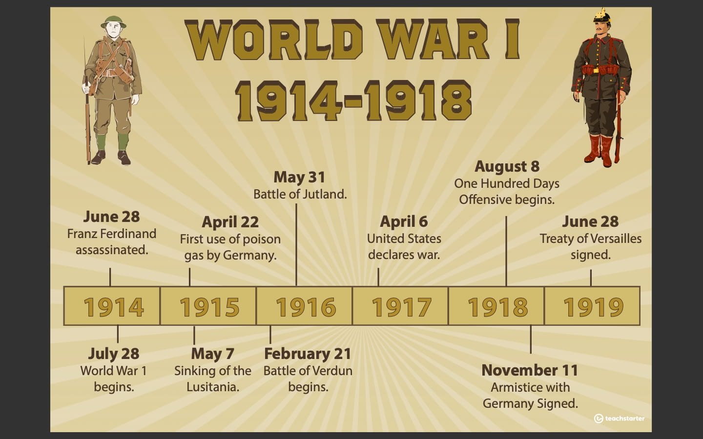 World War 1 Timeline Fruities